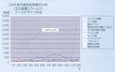 04年食中毒原因物質別分析