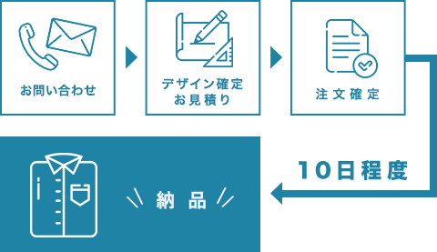 お問い合わせから納品までの流れ