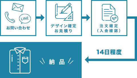 お問い合わせから納品までの流れ