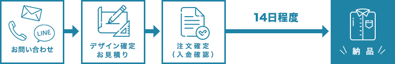 お問い合わせから納品までの流れ